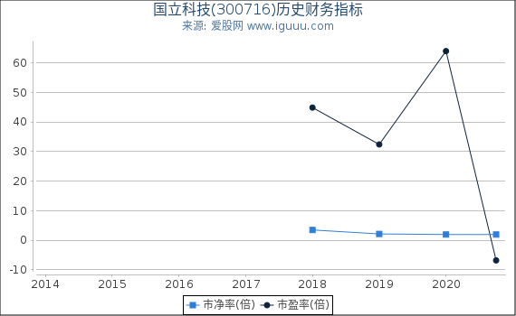 国立科技(300716)股东权益比率、固定资产比率等历史财务指标图