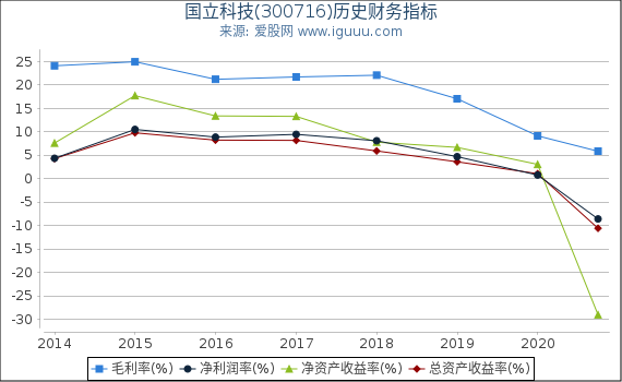 国立科技(300716)股东权益比率、固定资产比率等历史财务指标图