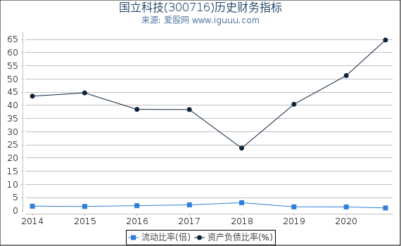 国立科技(300716)股东权益比率、固定资产比率等历史财务指标图