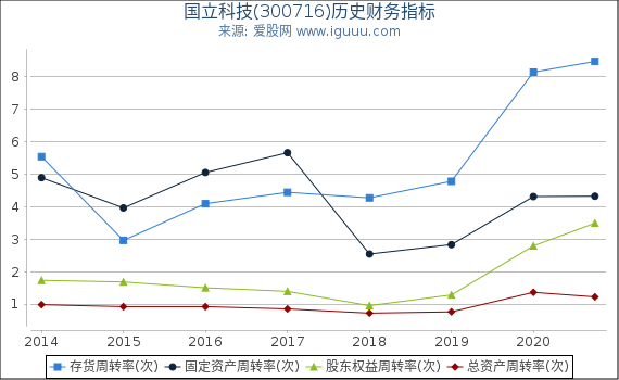 国立科技(300716)股东权益比率、固定资产比率等历史财务指标图