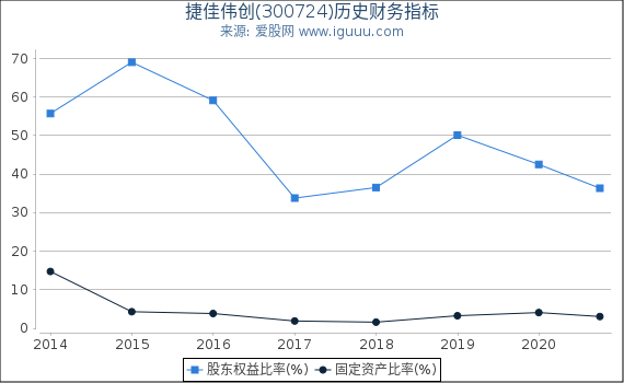 捷佳伟创(300724)股东权益比率、固定资产比率等历史财务指标图