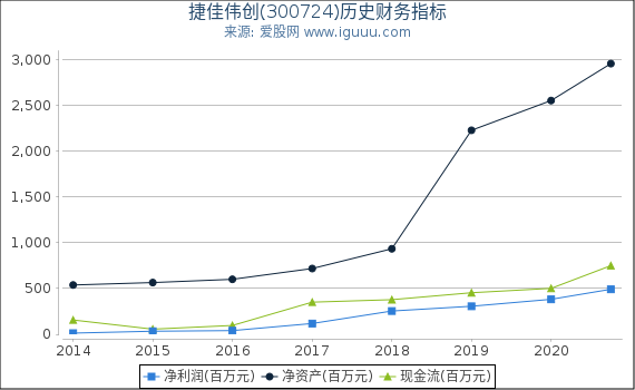 捷佳伟创(300724)股东权益比率、固定资产比率等历史财务指标图