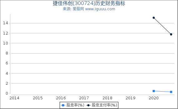 捷佳伟创(300724)股东权益比率、固定资产比率等历史财务指标图