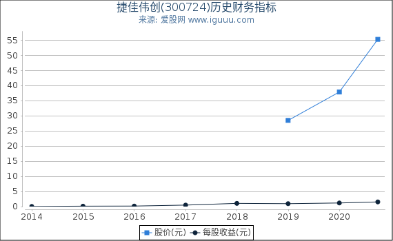 捷佳伟创(300724)股东权益比率、固定资产比率等历史财务指标图