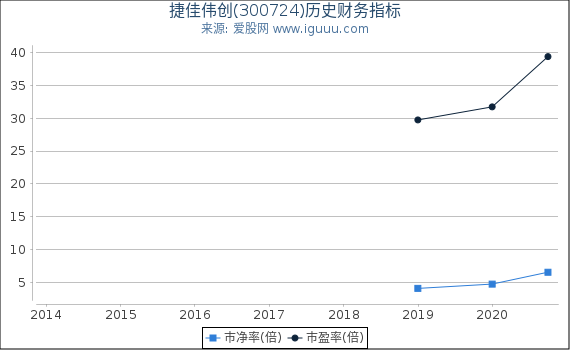 捷佳伟创(300724)股东权益比率、固定资产比率等历史财务指标图