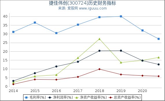 捷佳伟创(300724)股东权益比率、固定资产比率等历史财务指标图