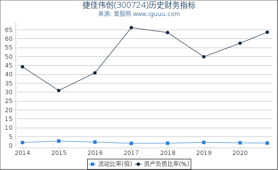 捷佳伟创(300724)股东权益比率、固定资产比率等历史财务指标图