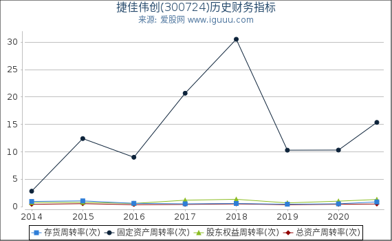 捷佳伟创(300724)股东权益比率、固定资产比率等历史财务指标图