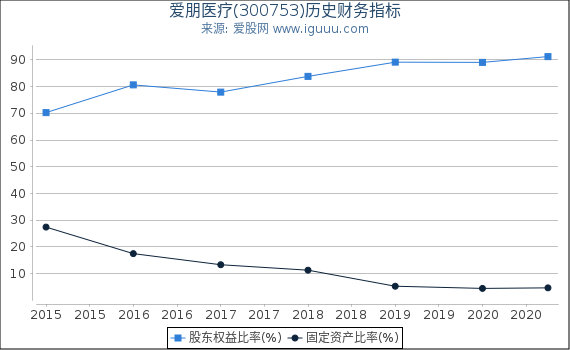 爱朋医疗(300753)股东权益比率、固定资产比率等历史财务指标图