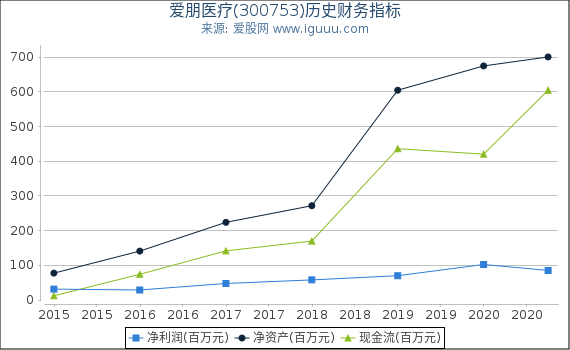 爱朋医疗(300753)股东权益比率、固定资产比率等历史财务指标图