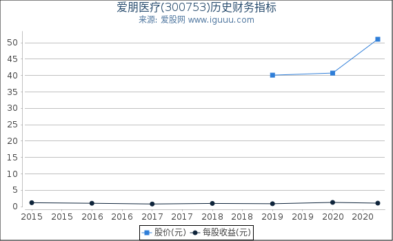 爱朋医疗(300753)股东权益比率、固定资产比率等历史财务指标图