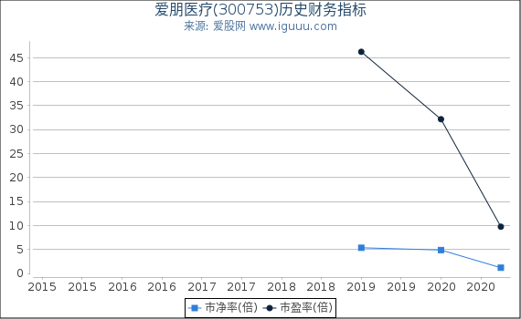 爱朋医疗(300753)股东权益比率、固定资产比率等历史财务指标图