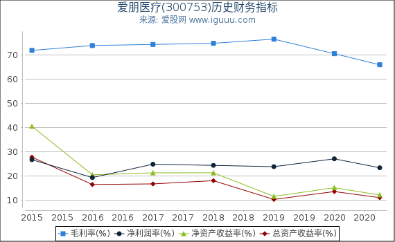 爱朋医疗(300753)股东权益比率、固定资产比率等历史财务指标图