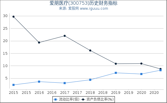 爱朋医疗(300753)股东权益比率、固定资产比率等历史财务指标图