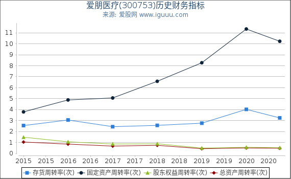 爱朋医疗(300753)股东权益比率、固定资产比率等历史财务指标图