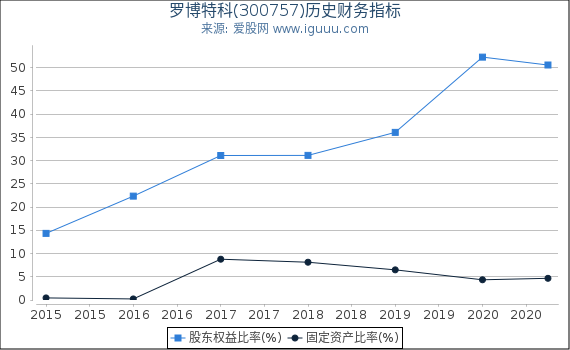 罗博特科(300757)股东权益比率、固定资产比率等历史财务指标图