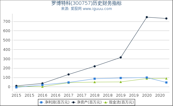 罗博特科(300757)股东权益比率、固定资产比率等历史财务指标图