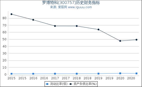 罗博特科(300757)股东权益比率、固定资产比率等历史财务指标图