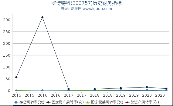 罗博特科(300757)股东权益比率、固定资产比率等历史财务指标图