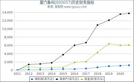 厦门象屿(600057)股东权益比率、固定资产比率等历史财务指标图