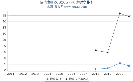 厦门象屿(600057)股东权益比率、固定资产比率等历史财务指标图