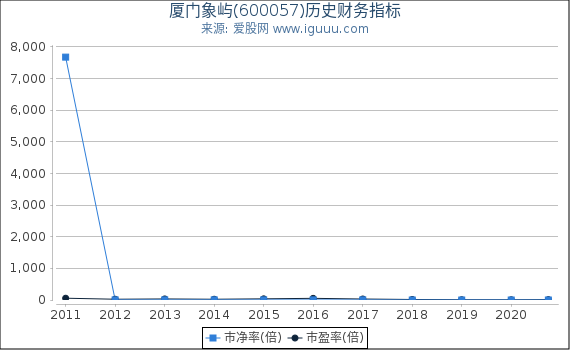 厦门象屿(600057)股东权益比率、固定资产比率等历史财务指标图