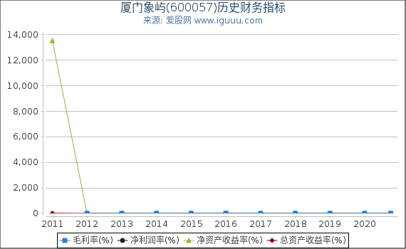 厦门象屿(600057)股东权益比率、固定资产比率等历史财务指标图