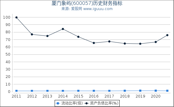 厦门象屿(600057)股东权益比率、固定资产比率等历史财务指标图