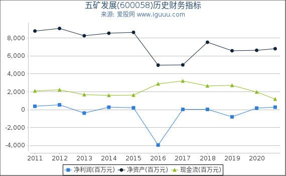 五矿发展(600058)股东权益比率、固定资产比率等历史财务指标图