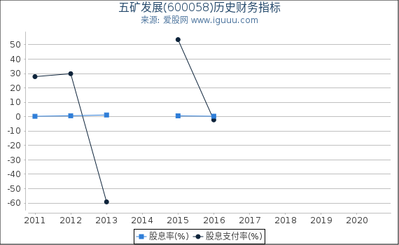 五矿发展(600058)股东权益比率、固定资产比率等历史财务指标图