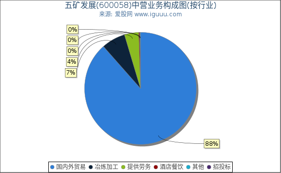 五矿发展(600058)主营业务构成图（按行业）