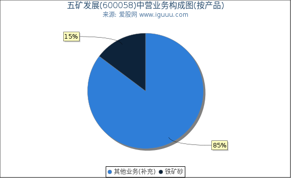 五矿发展(600058)主营业务构成图（按产品）