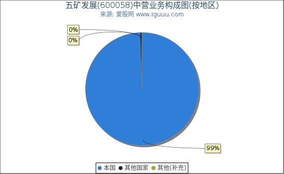 五矿发展(600058)主营业务构成图（按地区）