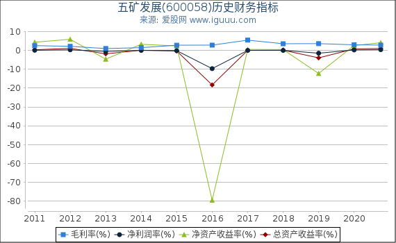 五矿发展(600058)股东权益比率、固定资产比率等历史财务指标图