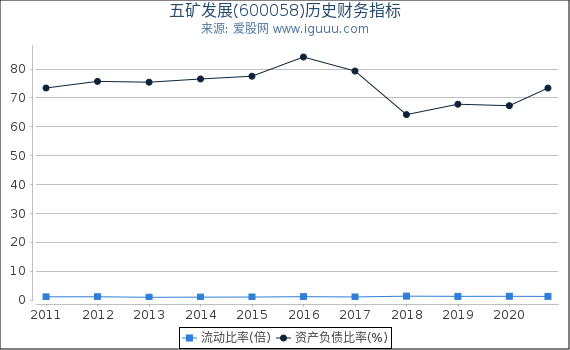 五矿发展(600058)股东权益比率、固定资产比率等历史财务指标图