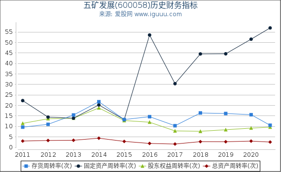 五矿发展(600058)股东权益比率、固定资产比率等历史财务指标图