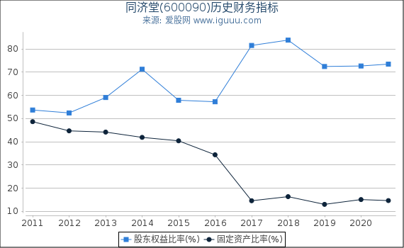 同济堂(600090)股东权益比率、固定资产比率等历史财务指标图