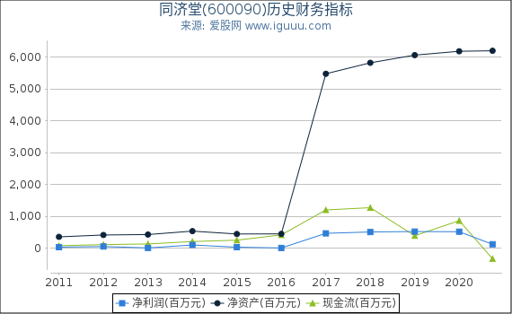 同济堂(600090)股东权益比率、固定资产比率等历史财务指标图