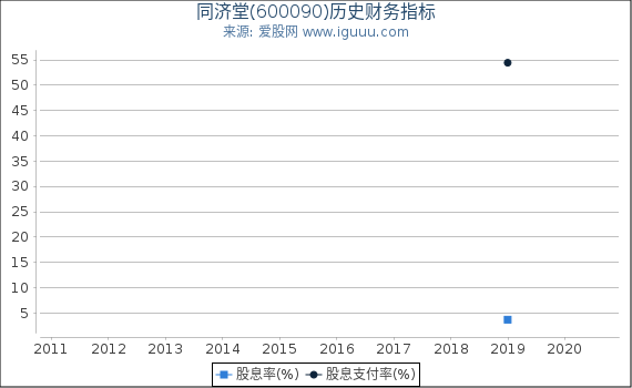 同济堂(600090)股东权益比率、固定资产比率等历史财务指标图