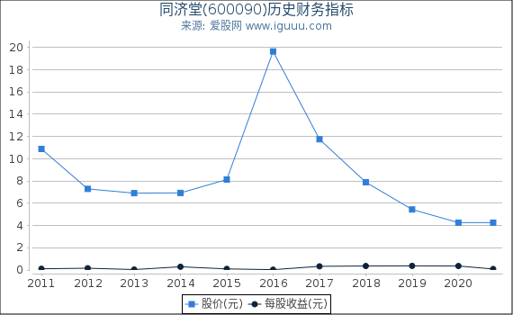 同济堂(600090)股东权益比率、固定资产比率等历史财务指标图