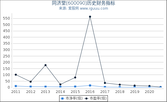 同济堂(600090)股东权益比率、固定资产比率等历史财务指标图