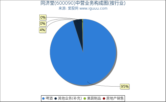 同济堂(600090)主营业务构成图（按行业）