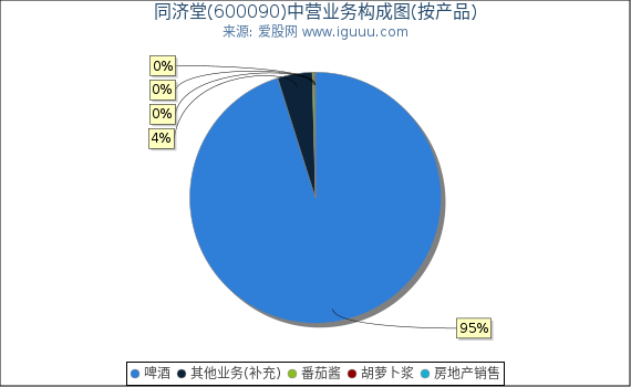 同济堂(600090)主营业务构成图（按产品）