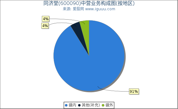 同济堂(600090)主营业务构成图（按地区）