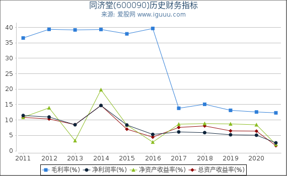 同济堂(600090)股东权益比率、固定资产比率等历史财务指标图