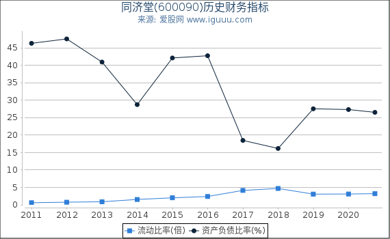 同济堂(600090)股东权益比率、固定资产比率等历史财务指标图