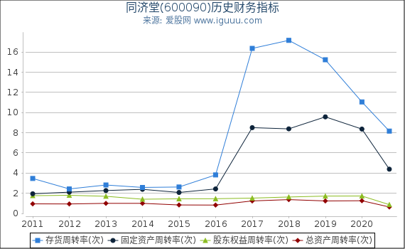 同济堂(600090)股东权益比率、固定资产比率等历史财务指标图