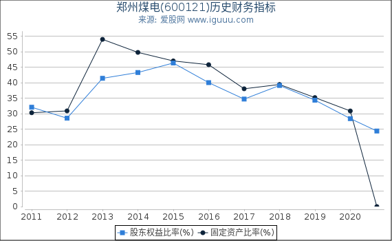 郑州煤电(600121)股东权益比率、固定资产比率等历史财务指标图