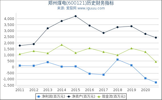 郑州煤电(600121)股东权益比率、固定资产比率等历史财务指标图