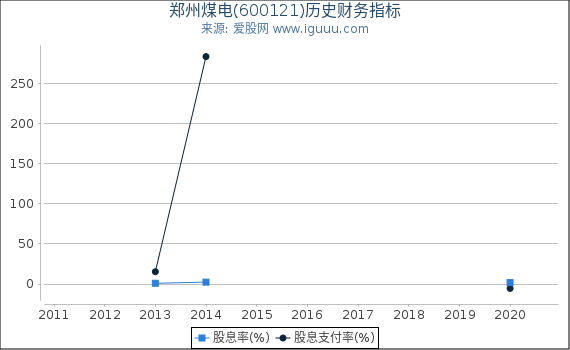 郑州煤电(600121)股东权益比率、固定资产比率等历史财务指标图